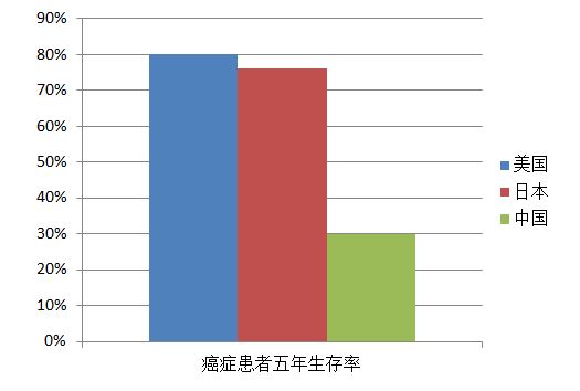 癌症五年生存率