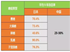 日本抗癌技术问世