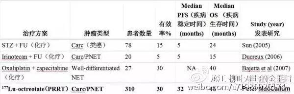 神经内分泌瘤