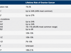 卵巢癌高原因在这呢  基因筛查尤为重要