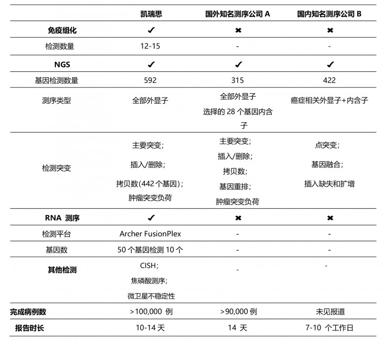 凯瑞思基因检测