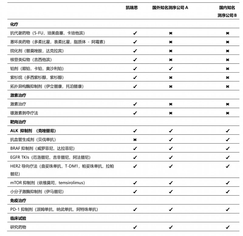 凯瑞思基因检测