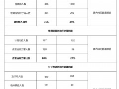 基因检测就选凯瑞思几大理由