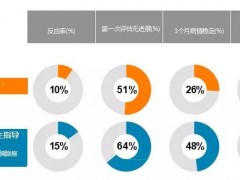 抗癌再添新利器！延长癌症患者生存期422天！