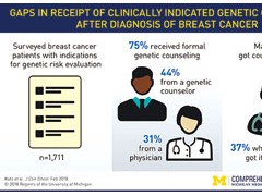 乳腺癌高危人群遗传咨询现状调研