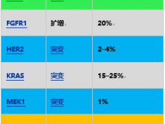 肺癌靶向治疗基因检测要特别注意哪些突变基因？