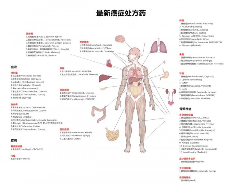 癌症药物