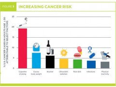 2018全球癌症报告：40%的癌症可以预防！做到这十点很重要！