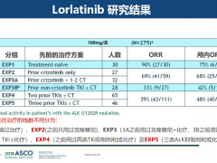 有效率90%！肺癌新一代靶向药lorlatinib震撼上市 赠送对抗脑转