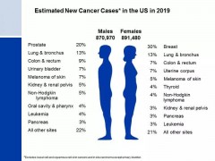 刚刚，美国最新癌症统计数据出炉！死亡率25年下降27%！