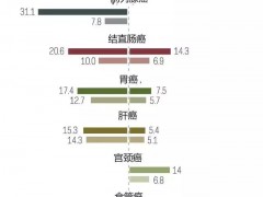 美国癌症协会公布：2019癌症6大风险因素及终结癌症的三大方法！