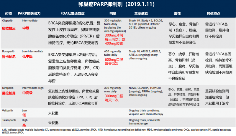 卵巢癌抑制剂