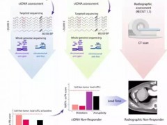 Cancer重磅证实！液体活检（ctDNA）成为监测肺癌的全新利器！