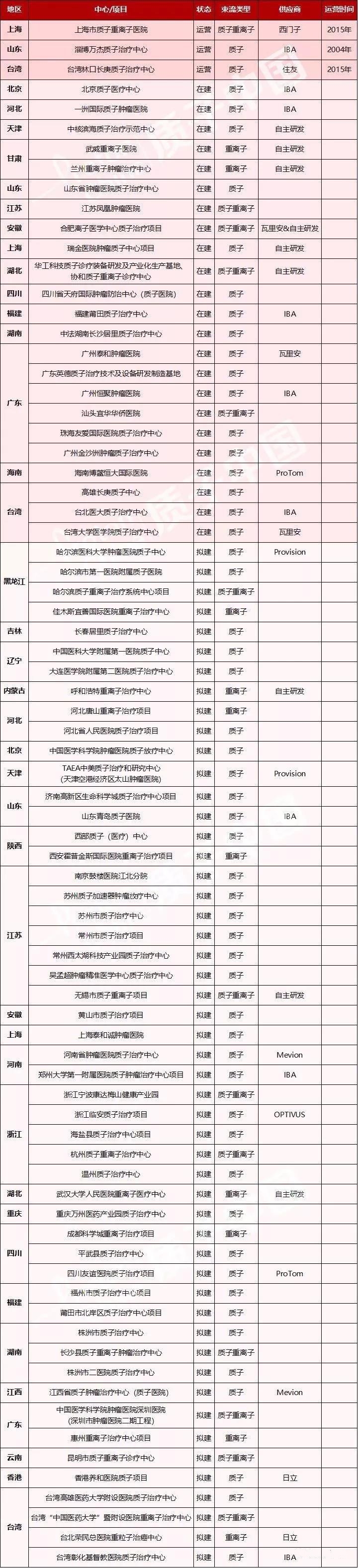 中国质子重离子医院