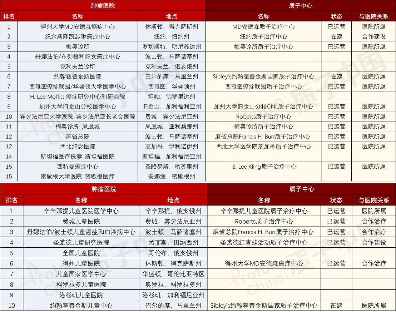 美国质子重离子医院