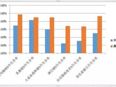 2019中美最新癌症生存率大对比！这就是有钱人去美国治疗的原因！