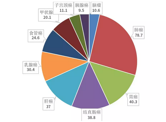 抗癌大讲堂