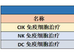 癌症细胞治疗产品价格全面公布，你能接受吗？