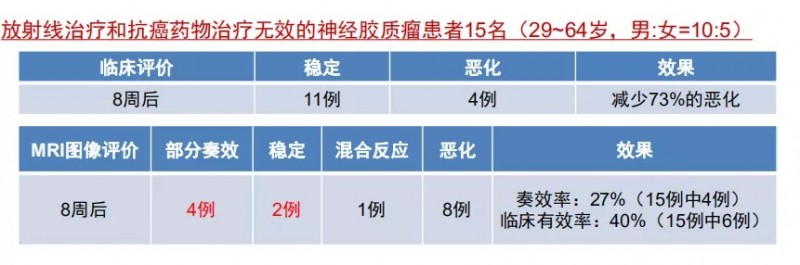 融合细胞疫苗+IL12的二期临床试验结果