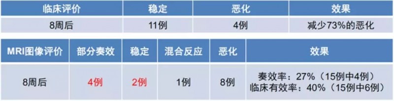 融合细胞疗法临床试验数据