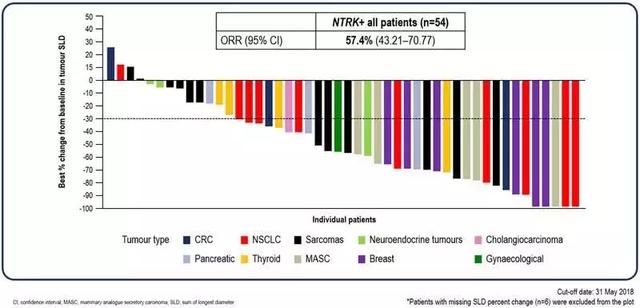 局部晚期或转移性ROS1阳性非小细胞肺癌数据