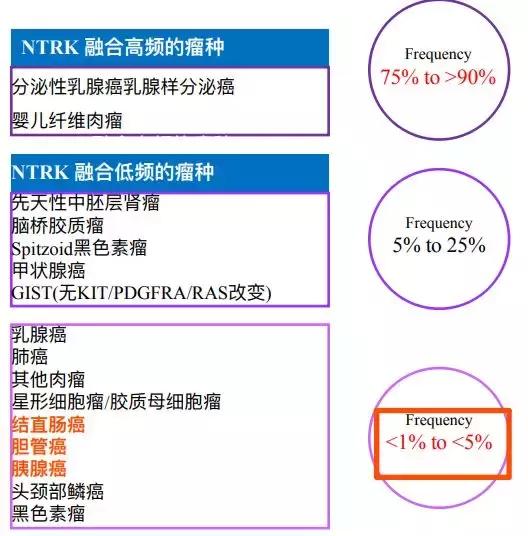 NTRK融合频率高低的肿瘤