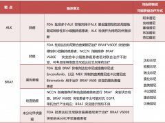 2019靶向药速查宝典：癌种-靶点-适应症-药物，一目了然