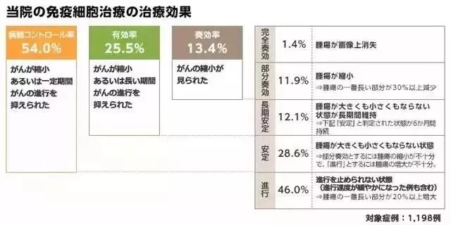 细胞免疫治疗数据