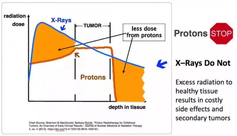 质子治疗技术原理