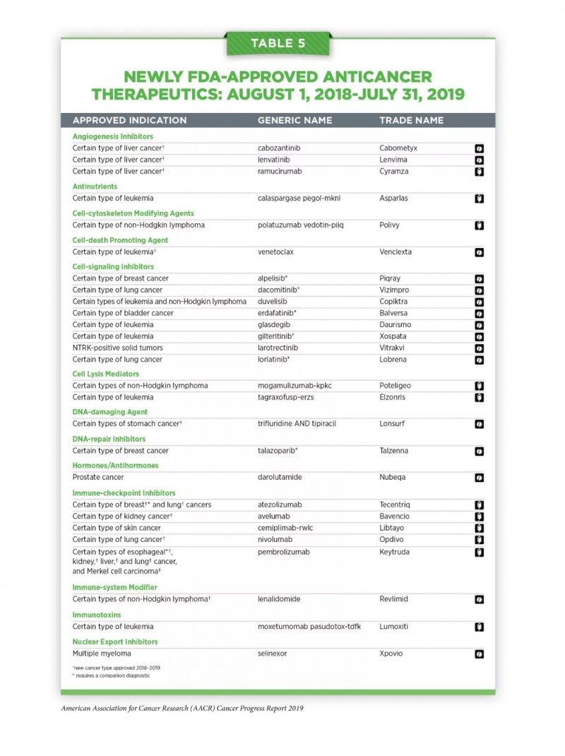 FDA批准了14种新的分子靶向抗癌疗法