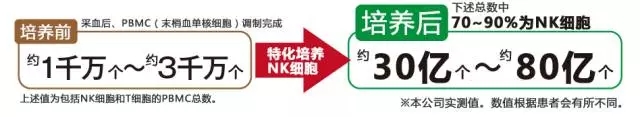 NK细胞培养前后数量对比