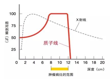 质子线和X射线