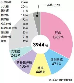 质子治疗适应症