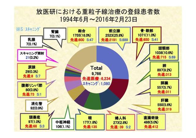 千叶放射线医学综合研究所重离子中心