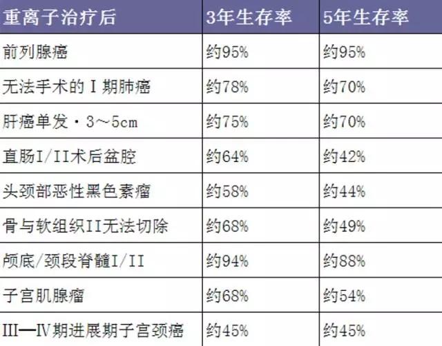 重离子治疗效果