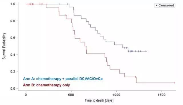 卵巢癌DCVAC / OvCa疫苗临床数据