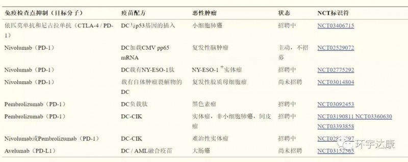 树突疫苗与免疫检查点抑制剂联合治疗癌症的临床试验