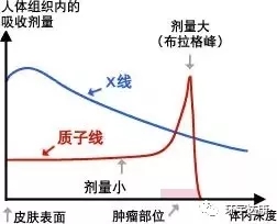 质子治疗和传统放疗对比