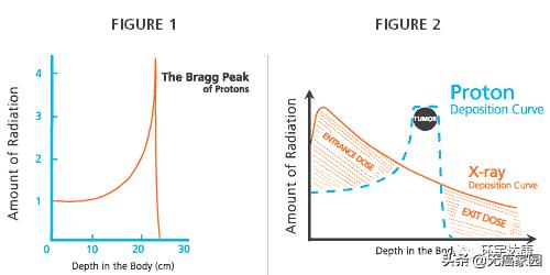 质子治疗和传统放疗对比