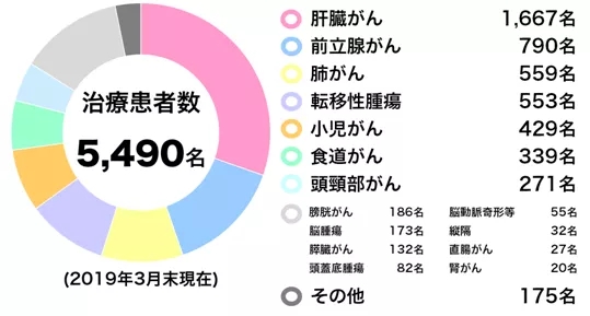 肝癌质子治疗研究成果