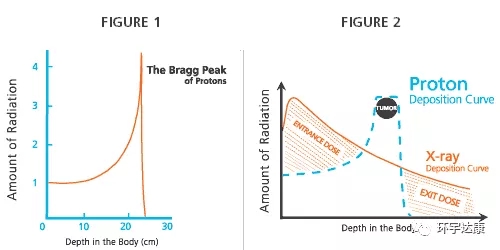 质子放疗和普通放疗对比