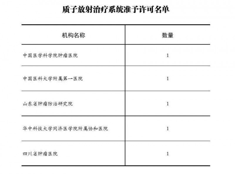 质子放射治疗系统准予许可名单