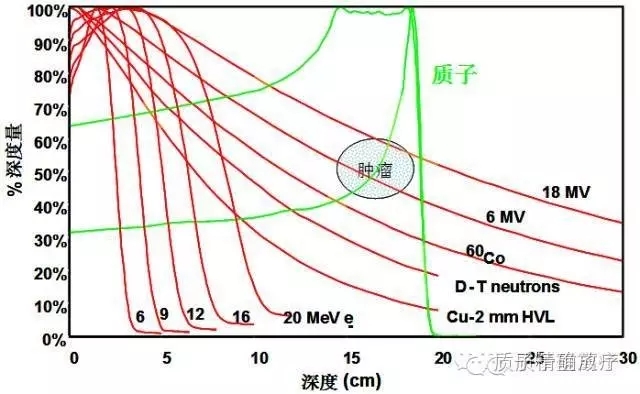 质子治疗的深度和浓度