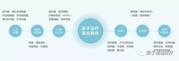 质子治疗适应症