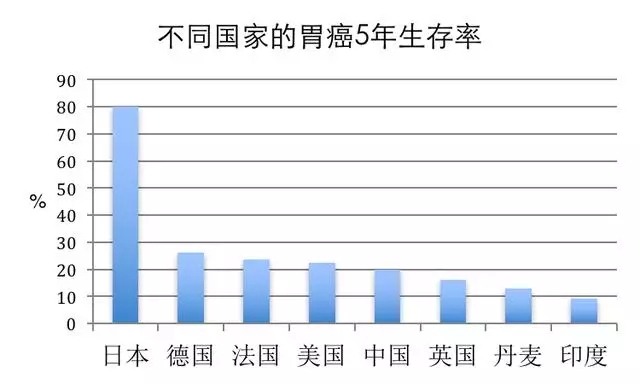 不同国家的胃癌5年生存率