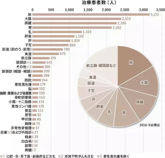 日本细胞免疫治疗患者人数