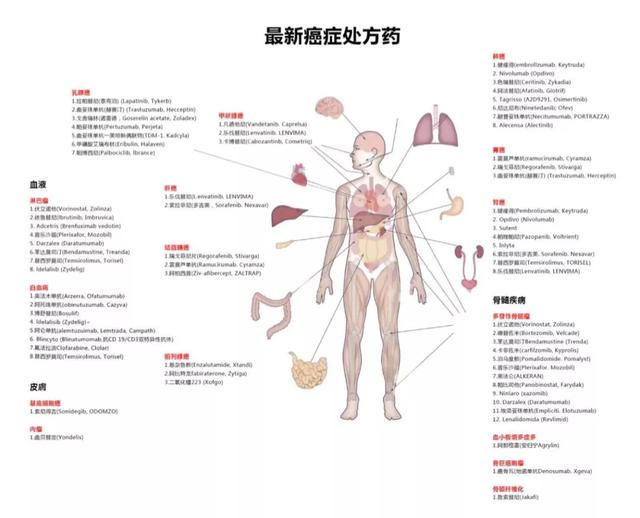 癌症处方药