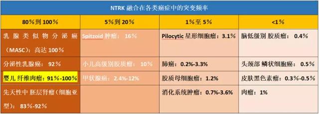 各类癌症存在NTRK融合频率