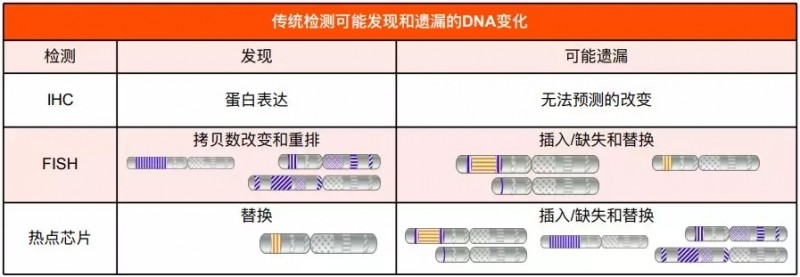 基因检测技术的差距