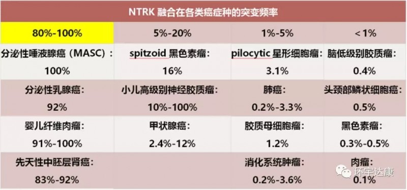 NTRK融合在各类癌症中的突变频率